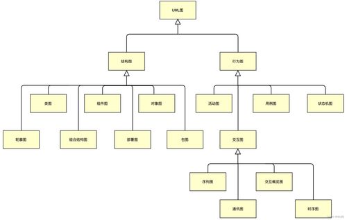 軟考 系統(tǒng)分析師 8 軟件工程 14種uml圖快速概覽